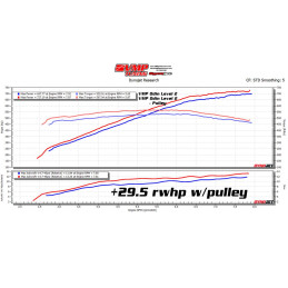 VMP ODIN SUPERCHARGER LEVEL 2 '18-'23 MUSTANG 5,0 L