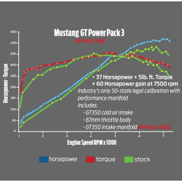 Ford Performance Power Pack Upgrade Stage 3 Mustang GT 2015-2017
