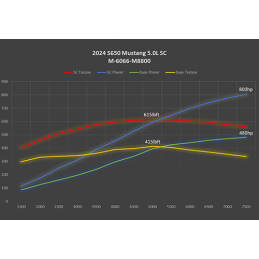 Ford Racing 2024+ Mustang GT/Dark Horse 5.0L Supercharger Kit