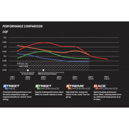 Brzdové destičky DBA - Race Performance Compound