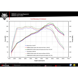 REMUS - Performance výfuky s integrovanými ventily - s regulací zvuku